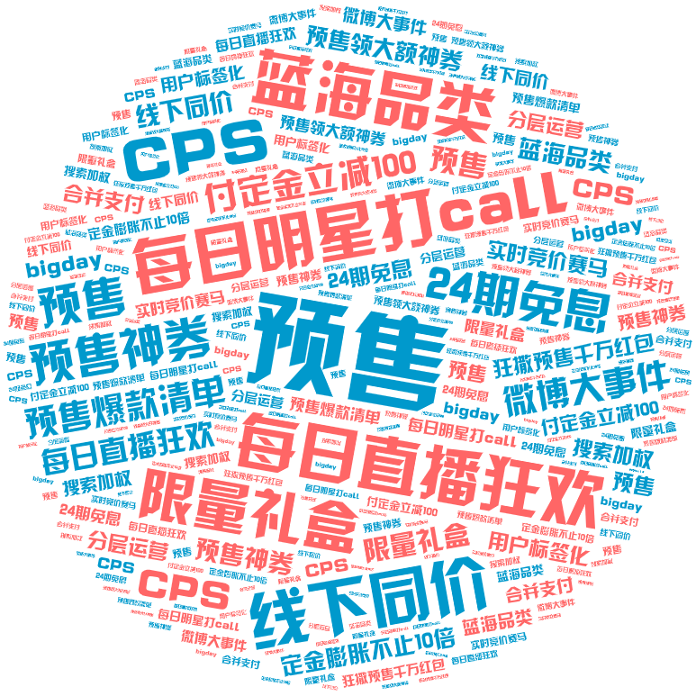 词云图,文字云图,预售,每日明星打call,每日直播狂欢,CPS,线下同价,蓝海品类,限量礼盒,24期免息,预售神券,付定金立减100