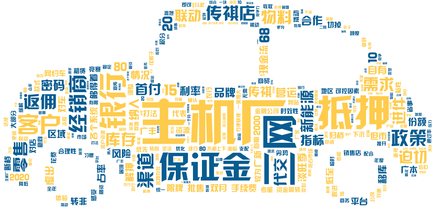 词云图,文字云图,主机厂,二网,银行,保证金,抵押,经销商,客户,政策,传祺店,返佣