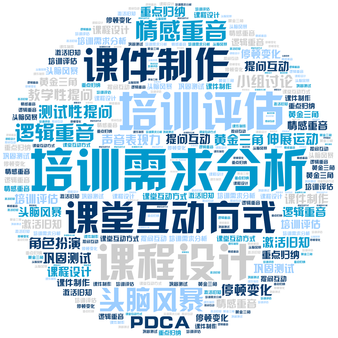 词云图,文字云图,培训需求分析,培训评估,课堂互动方式,课程设计,课件制作,头脑风暴,情感重音,逻辑重音,测试性提问,教学性提问