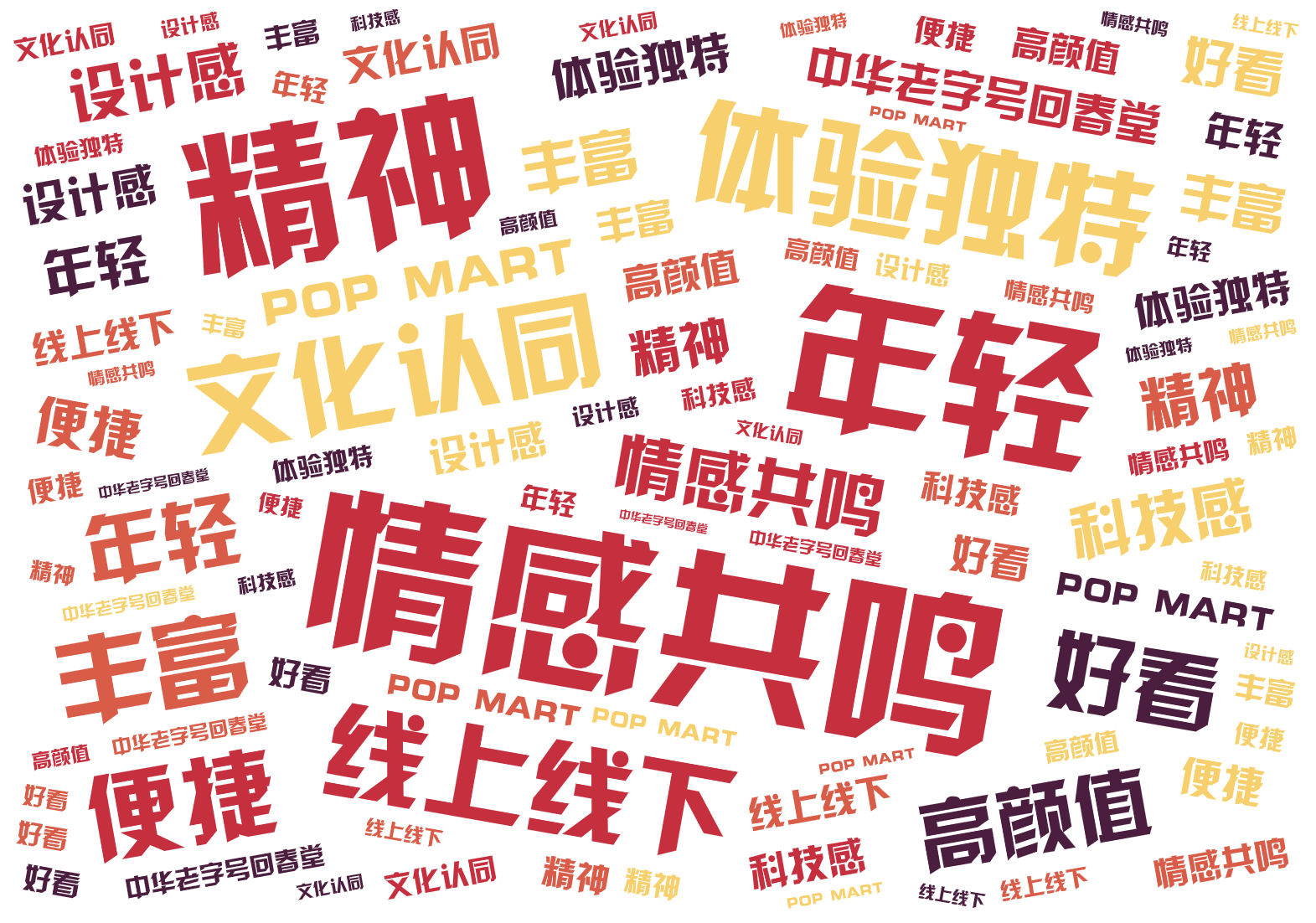词云图,文字云图,情感共鸣,年轻,体验独特,文化认同,精神,线上线下,高颜值,科技感,设计感,便捷