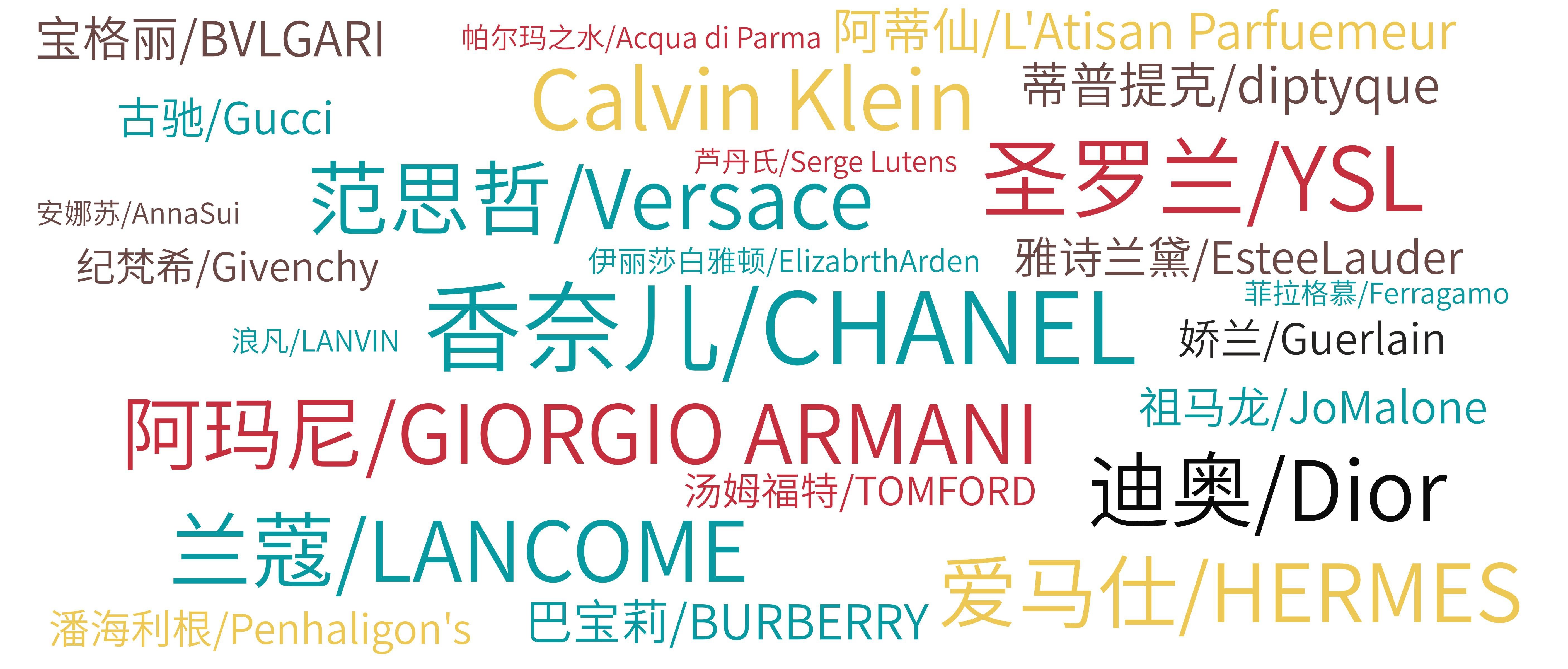 词云图,文字云图,香奈儿/CHANEL,圣罗兰/YSL,迪奥/Dior,兰蔻/LANCOME,Calvin Klein,范思哲/Versace,阿玛尼/GIORGIO ARMANI,爱马仕/HERMES,阿蒂仙/L'Atisan Parfuemeur,蒂普提克/diptyque