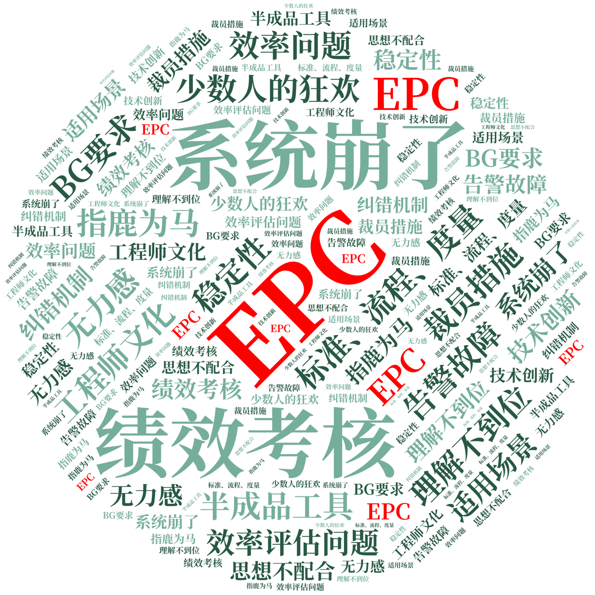 词云图,文字云图,EPC,系统崩了,绩效考核,标准、流程、度量,工程师文化,理解不到位,裁员措施,少数人的狂欢,指鹿为马,告警故障