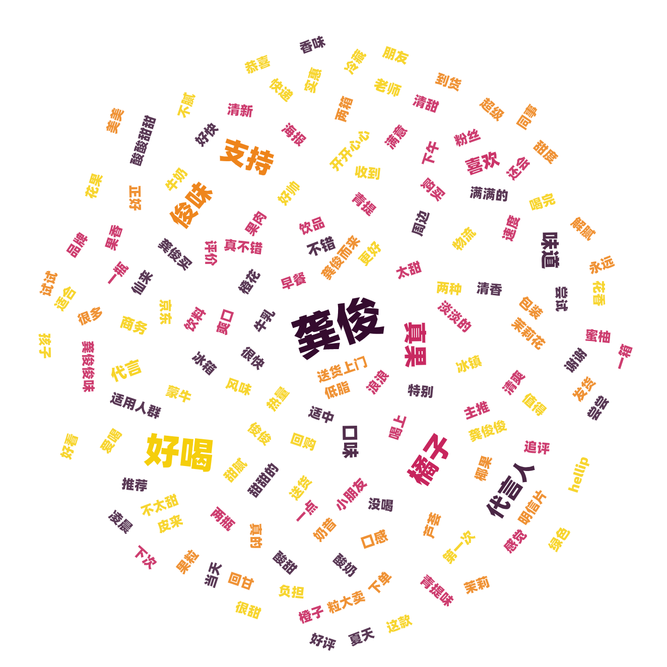 词云图,文字云图,龚俊,好喝,橘子,支持,俊味,真果,代言人,味道,喜欢,口味